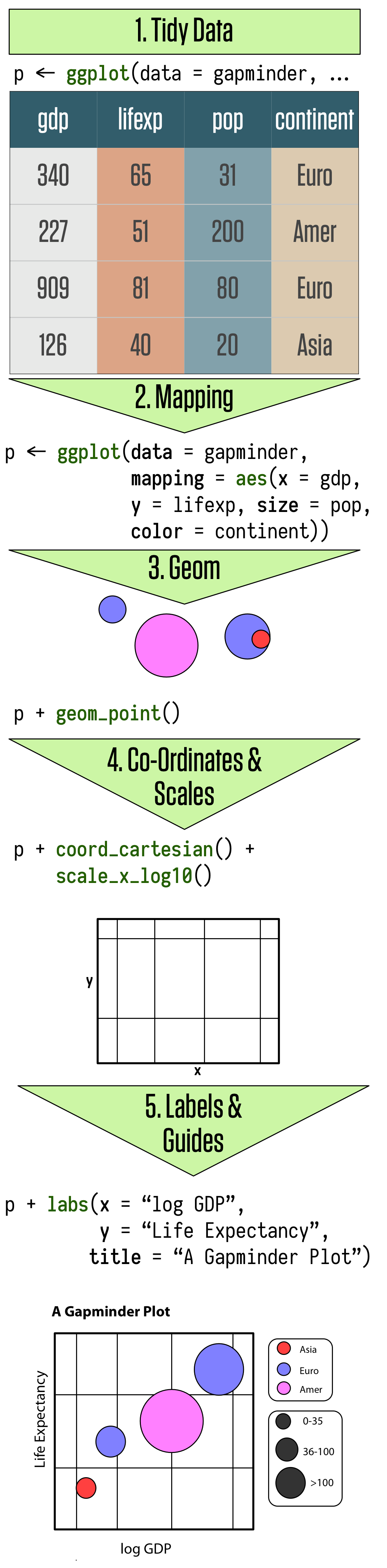 The main elements of ggplot's grammar of graphics. This chapter goes through these steps in detail.