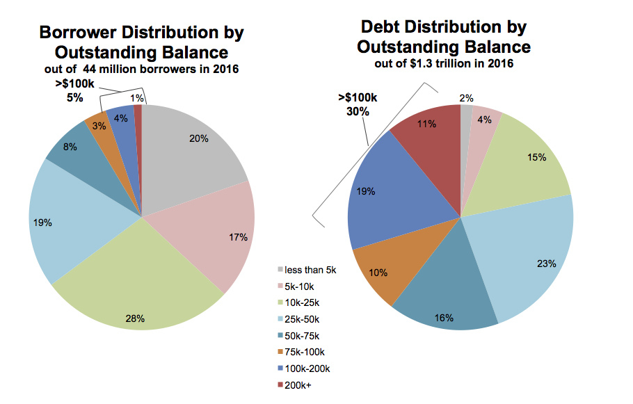 Data on the structure of US student debts as of 2016.