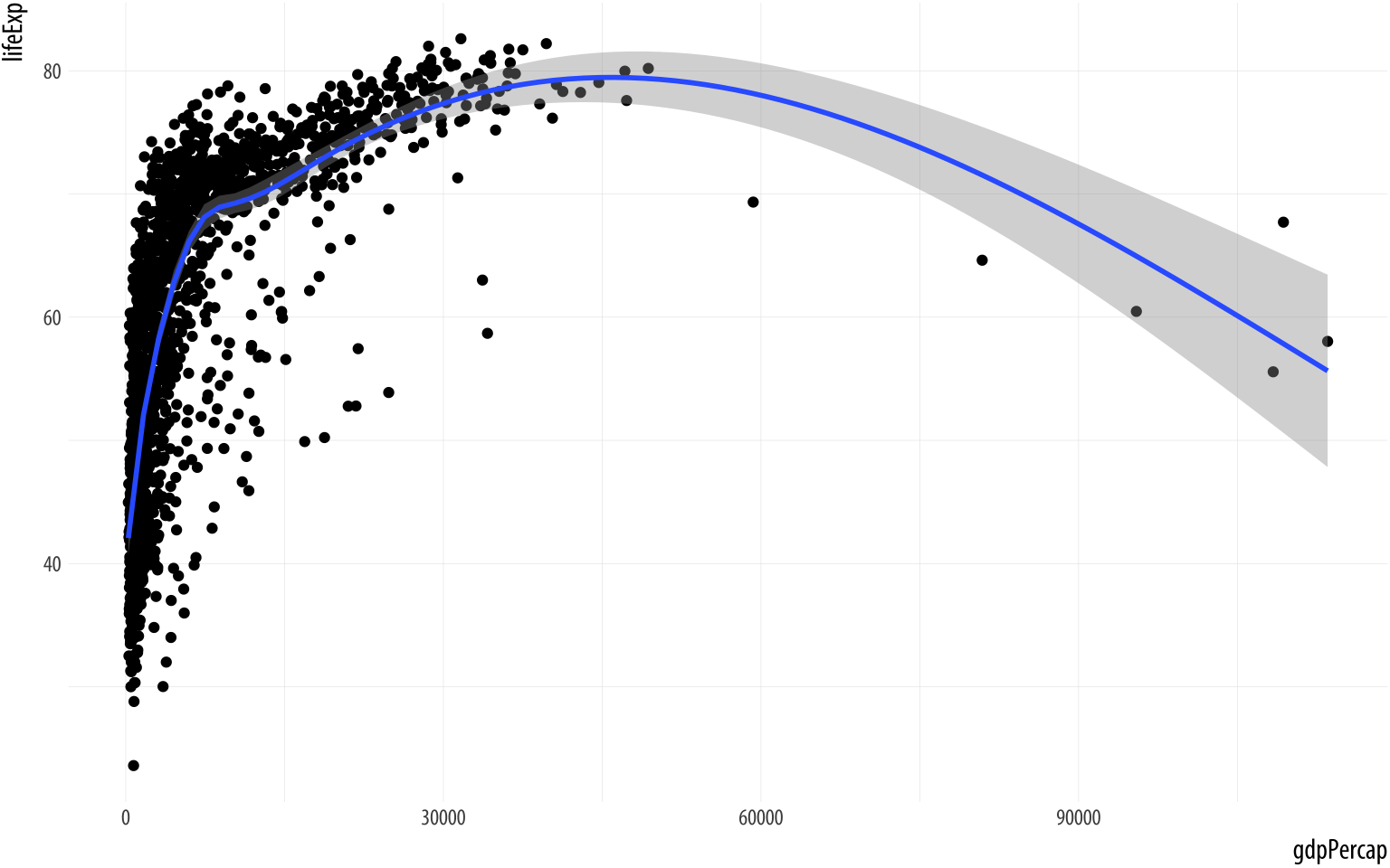 Life Expectancy vs GDP, showing both points and a GAM smoother.