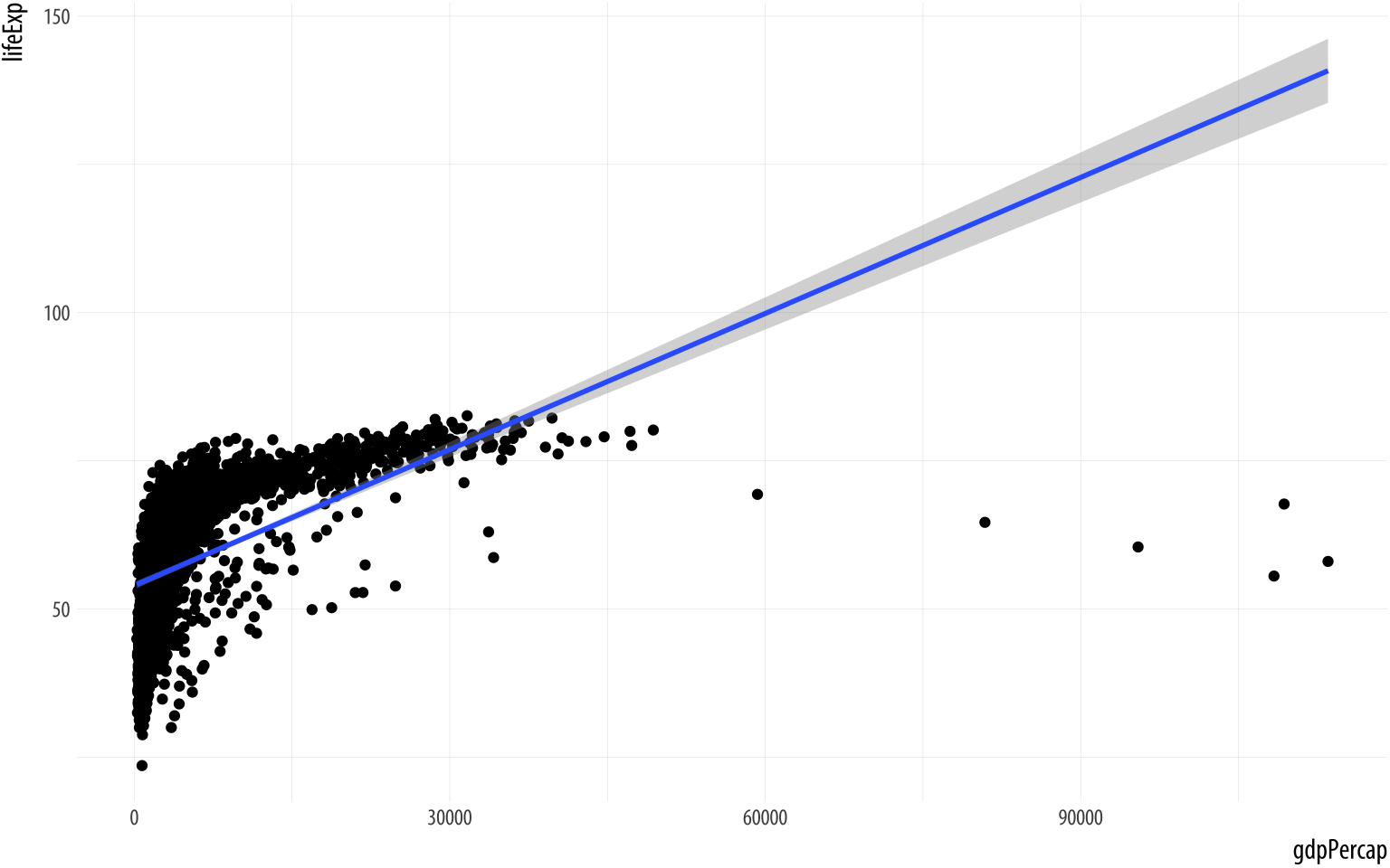 Life Expectancy vs GDP, points and an ill-advised linear fit.