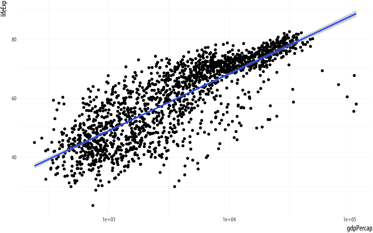 Life Expectancy vs GDP scatterplot, with a GAM smoother and a log scale on the x-axis.