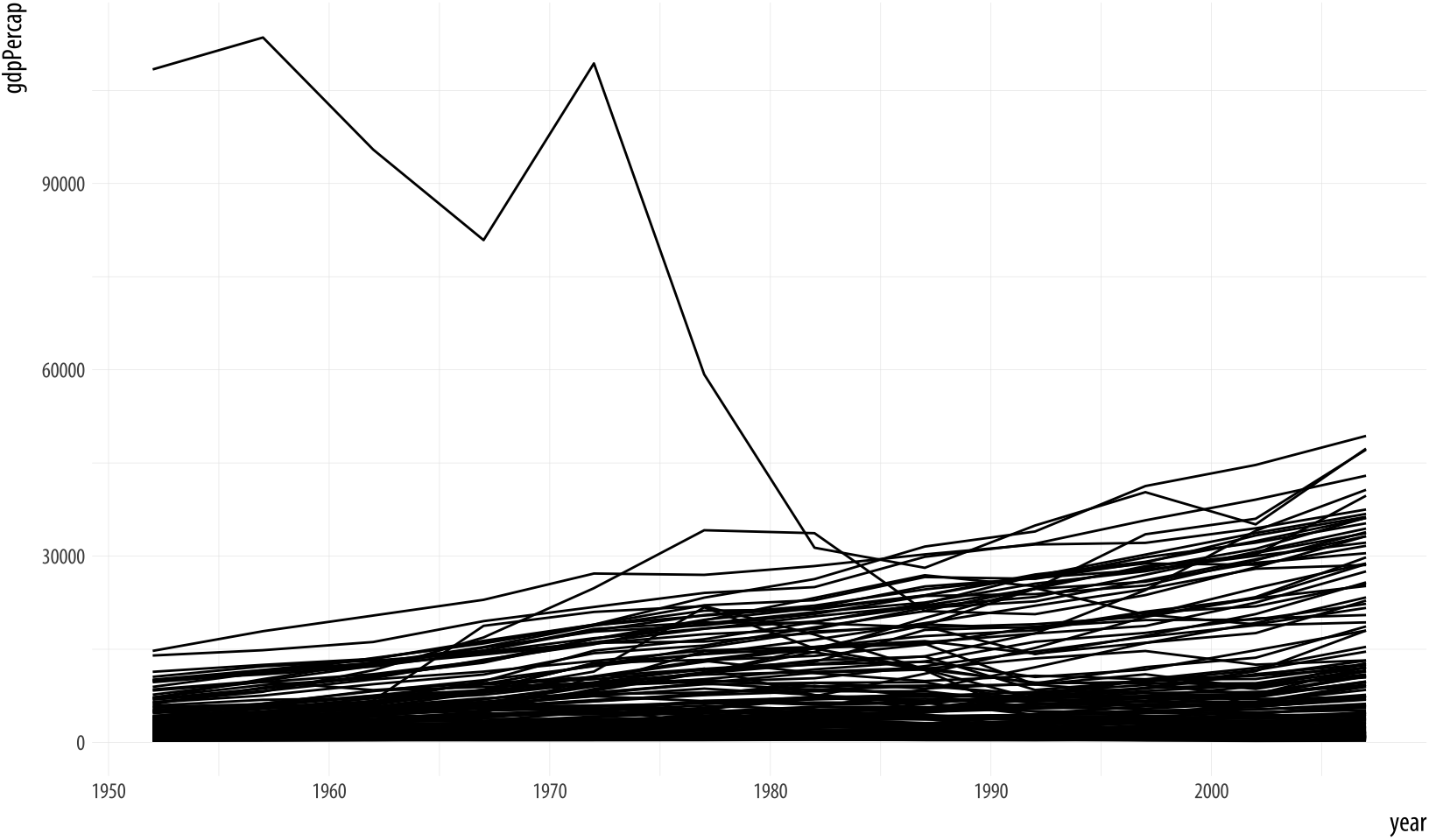 Plotting the data over time by country, again.