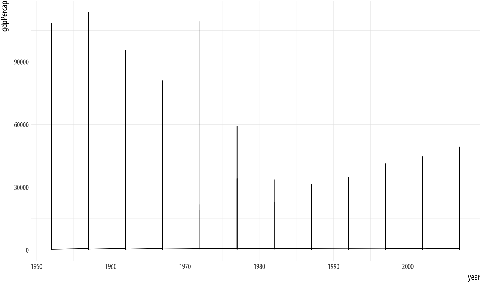 Trying to plot the data over time by country.