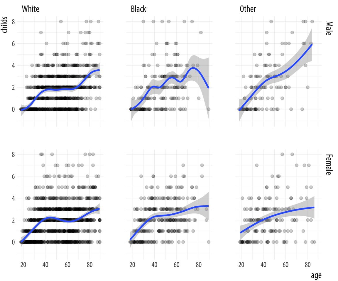 Faceting on two categorical variables. Each panel plots the relationship between age and number of children, with the facets breaking out the data by sex (in the rows) and race (in the columns).