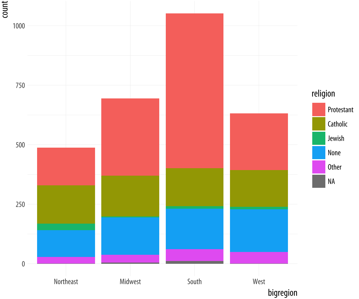 A stacked bar chart of Religious Preference by Census Region.