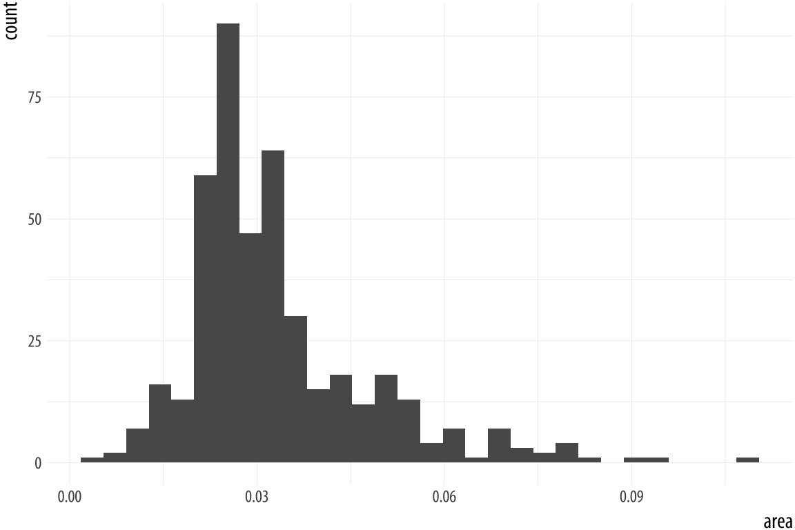 Histograms of the same variable, using different numbers of bins.