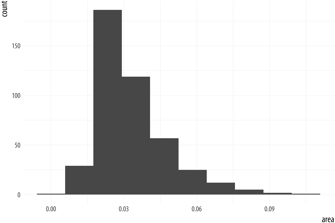 Histograms of the same variable, using different numbers of bins.