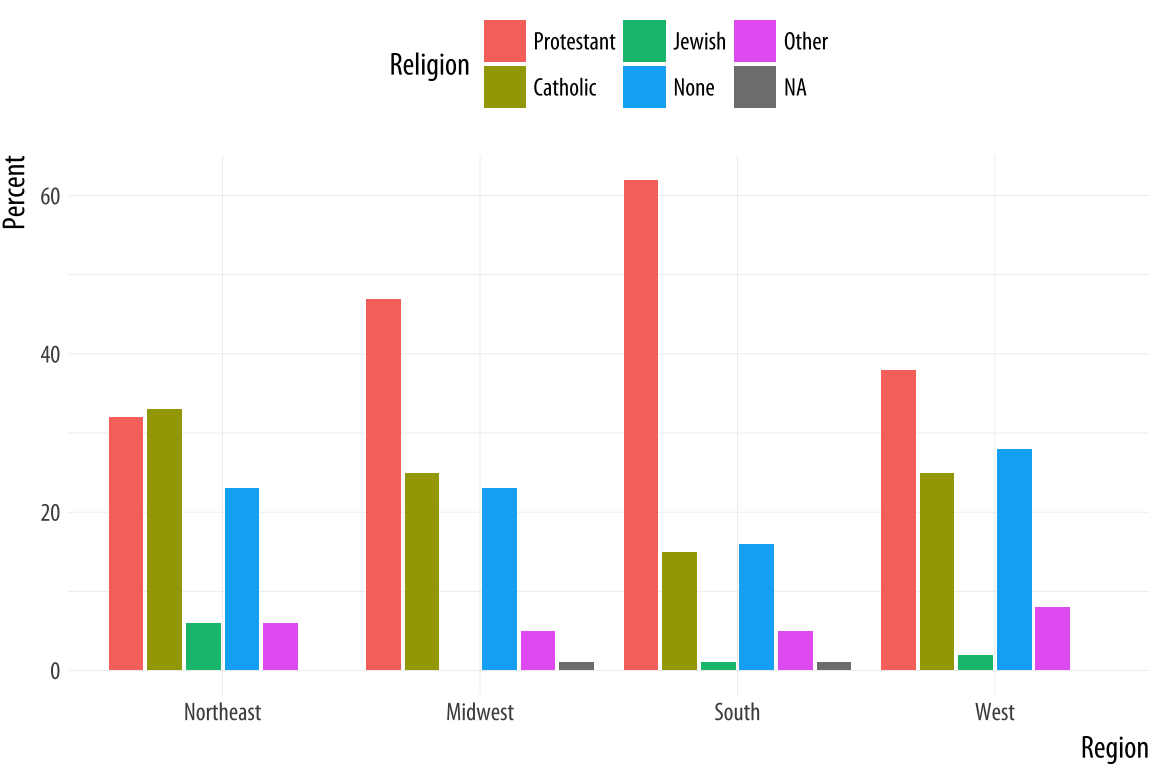 Religious preferences by Region.