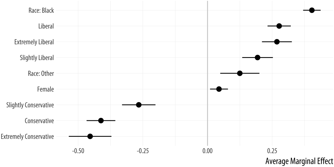 Average marginal effects plot.