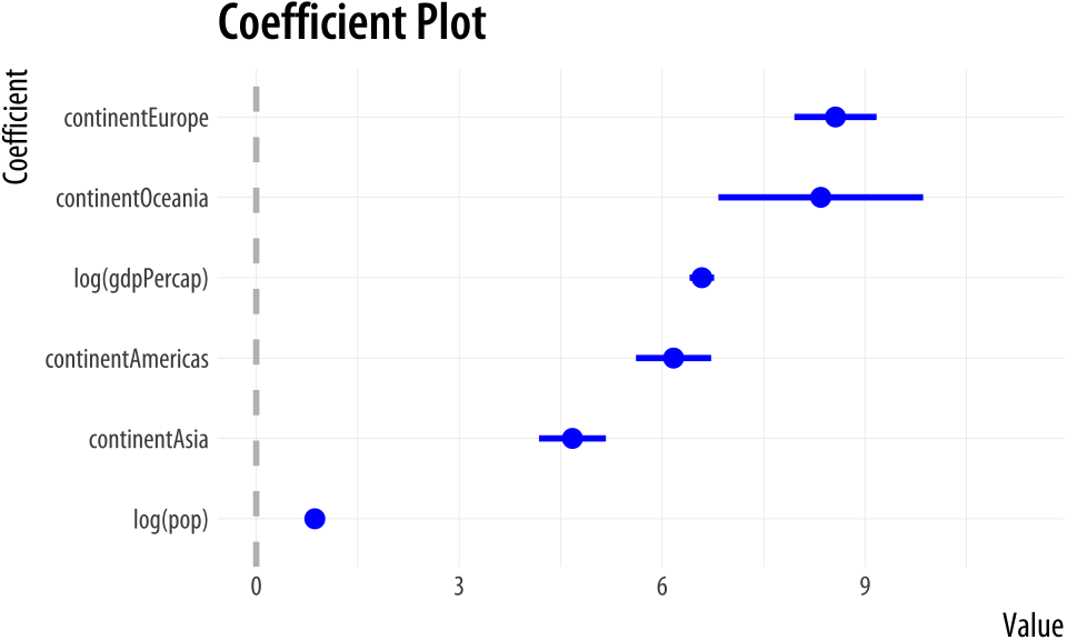 A plot from coefplot.