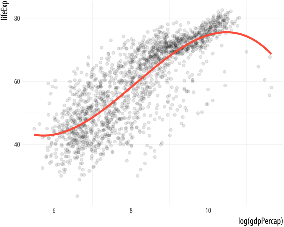 From top to bottom: an OLS vs robust regression comparison; a polynomial fit; and quantile regression.